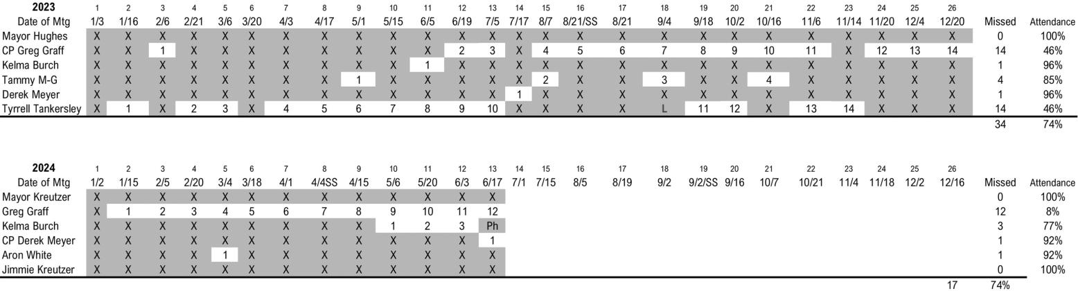Above: Attendance at City Council meetings has been an issue for the last two years. That is a fact not in dispute. Council, after consultation with the City Attorney, approved the following ordinance, printed here in full, to remedy the absenteeism.