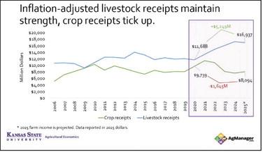 Data shared at a Kansas farm income webinar Tuesday tracked the sales for livestock and crop farmers. (Screen capture)