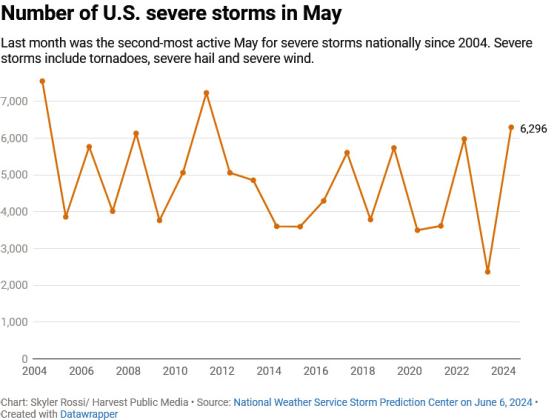 2024 has produced more tornadoes than usual
