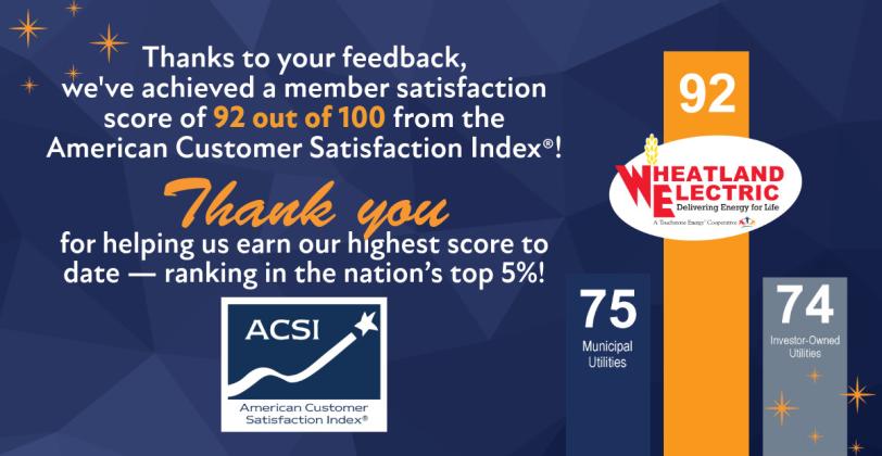 Member Satisfaction at Wheatland Electric Cooperative Inc. Remains Among Highest in Nation with ACSI Score of ‘92’
