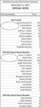 Official Results, 2025 City-School Election