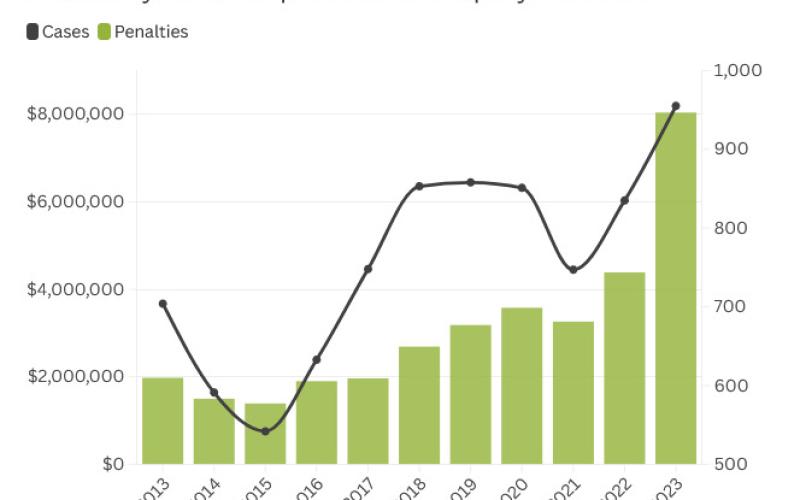 the amount of monetary fines issues by the department to companies under investigation has tripled. Recently unsealed federal court records show that DOL investigators have been investigating Tyson Foods plants in Green Forest and Rogers, Arkansas, for employing minors believed to be under 16 years old. Inspector records include