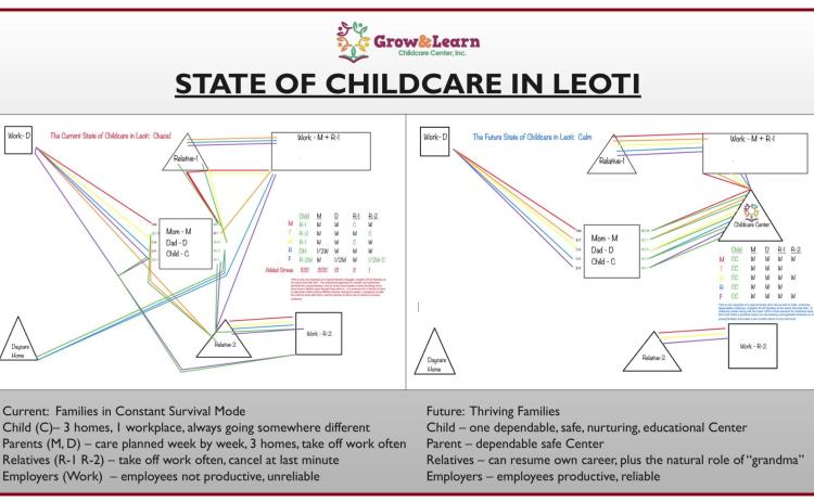 Above: One of a number of slides used in the presentation to the town hall called to help untangle misunderstandings about the Grow &amp; Learn Childcare Center. This slide represents the ineffective and damaging state of childcare in Wichita County currently, and the ways in which the GLCC will alleviate some of that burden.