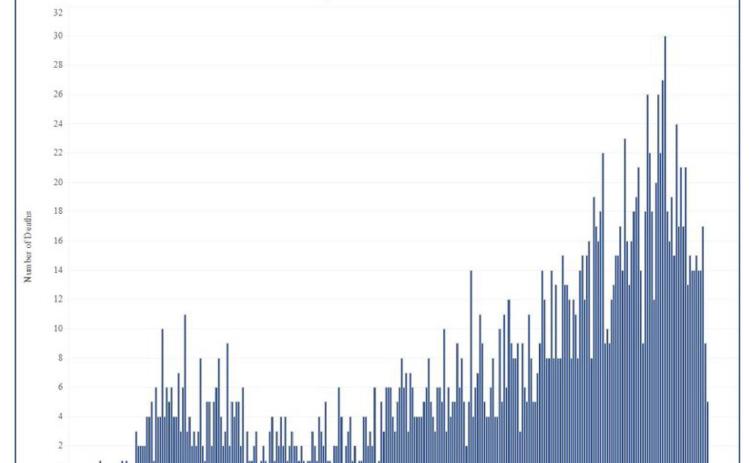 The number of COVID-19 deaths by day in Kansas. Kansas Department of Health and Environment
