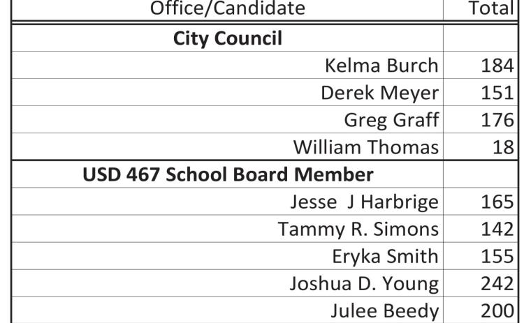 Unofficial Election Results