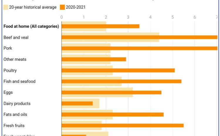GRAPHIC: Food Prices — especially meat